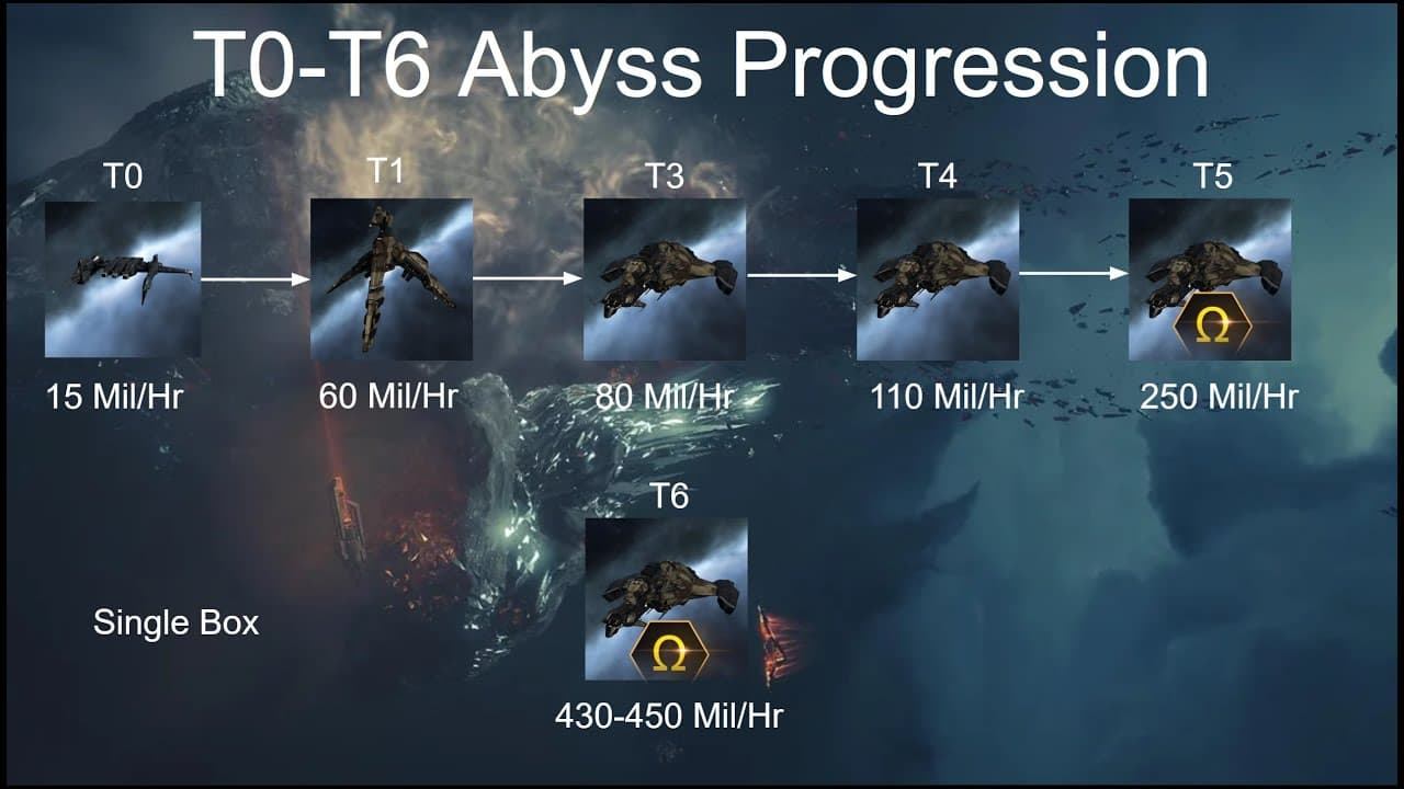Eve Online Abyss T0 to T6 Progression