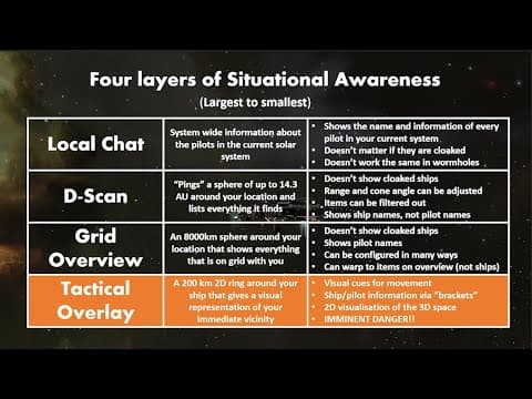 Ep#007 Situational Awareness Pt 2/3 - The Four Layers | EVE Online Tutorials